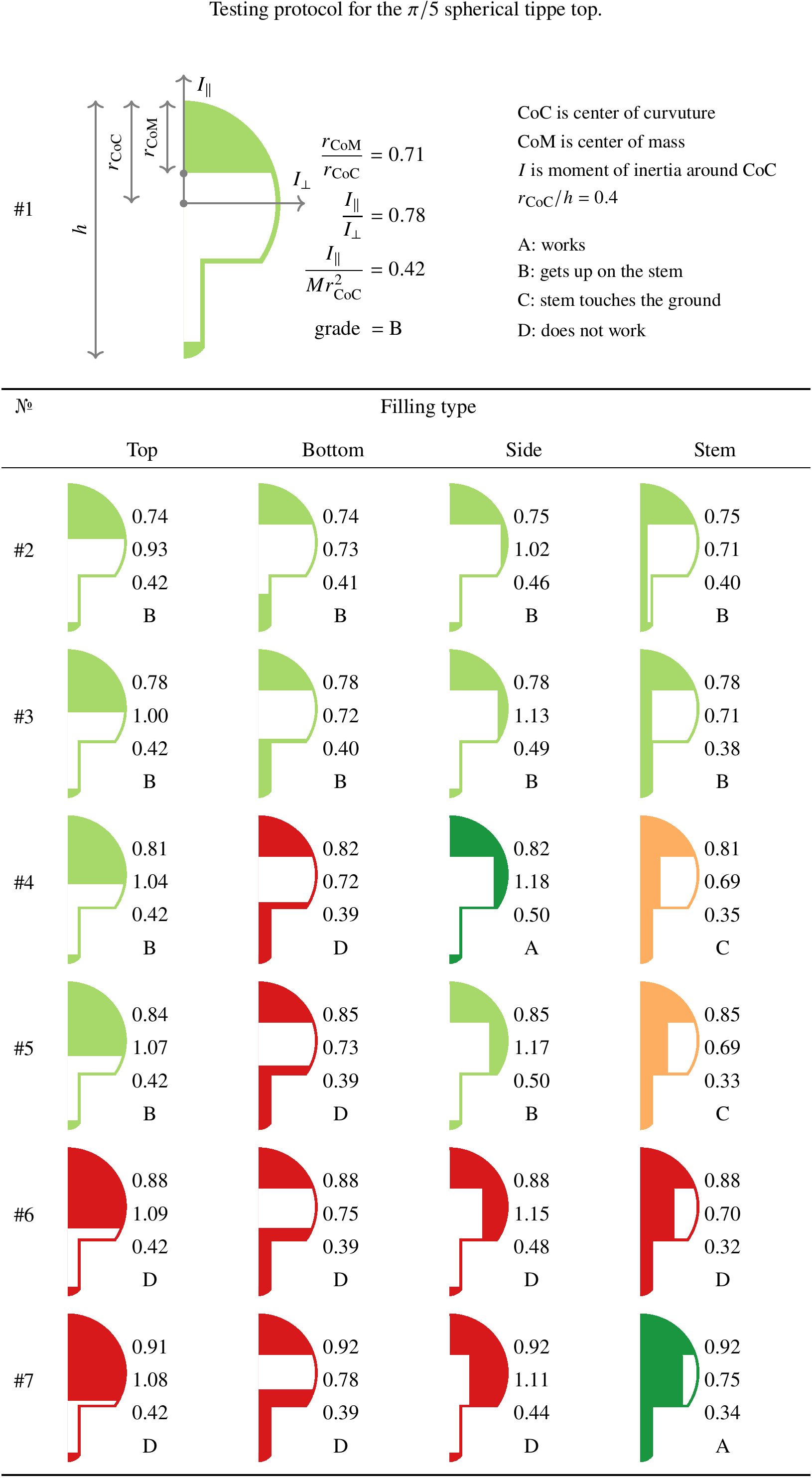 π/5 tippe top testing results